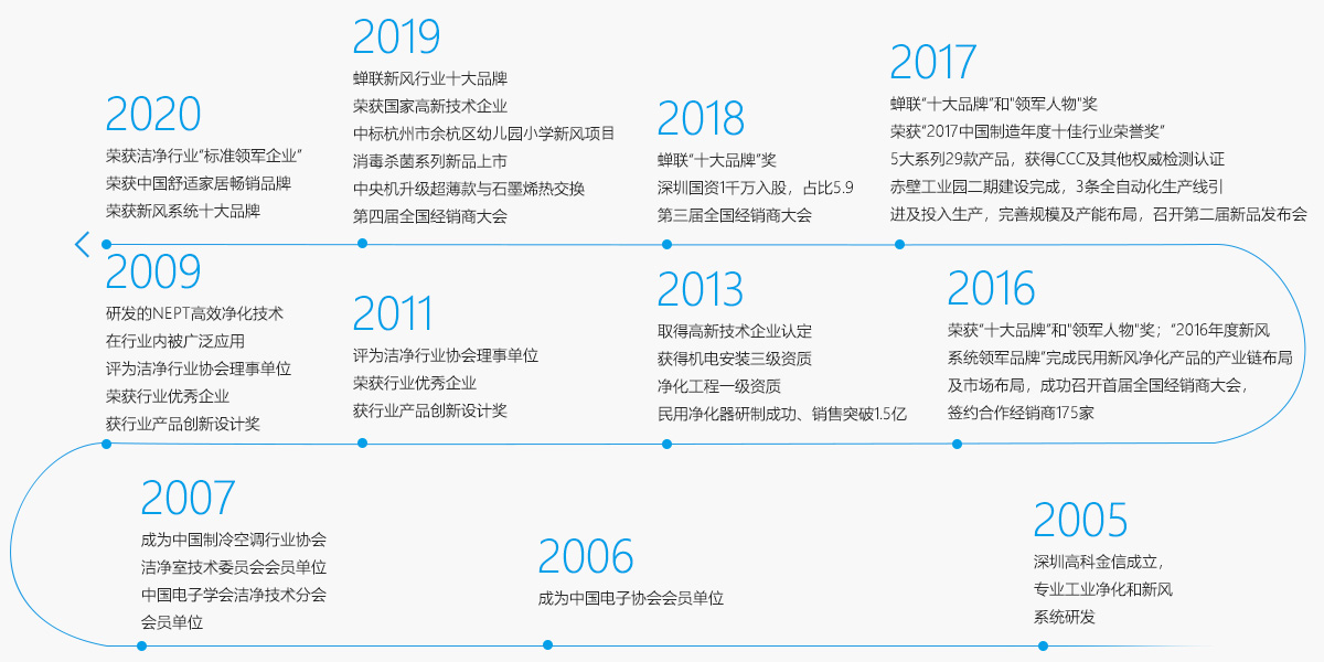 霍爾發(fā)展歷程