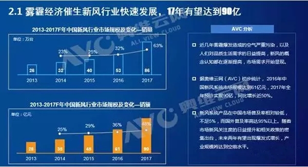 中國掀新風(fēng)凈化器革命,新風(fēng)行業(yè)正帶來一場(chǎng)顛覆性的革命