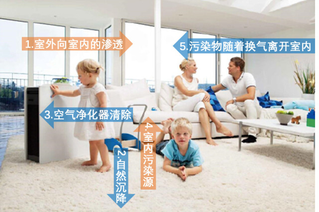 一個(gè)簡(jiǎn)化的室內(nèi)顆粒污染物濃度動(dòng)態(tài)平衡模型-空氣凈化器