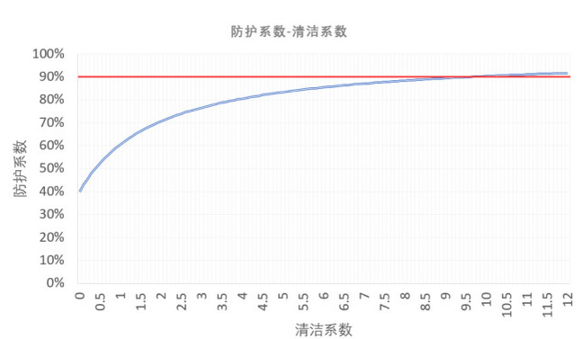 清潔系數(shù)（CADR/面積）和防護(hù)系數(shù)（室內(nèi)環(huán)境相較室外環(huán)境，清除顆粒物濃度的百分比）兩者之間的關(guān)系