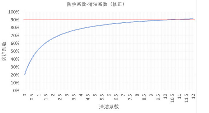 清潔系數(shù)（CADR/面積）和防護(hù)系數(shù)（室內(nèi)環(huán)境相較室外環(huán)境，清除顆粒物濃度的百分比）兩者之間的關(guān)系-修正