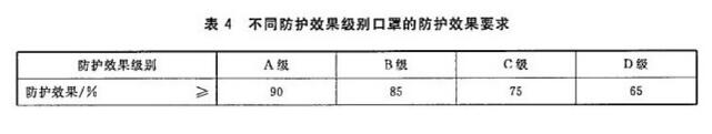 新國(guó)標(biāo)中對(duì)于不同級(jí)別口罩的防護(hù)效果要求