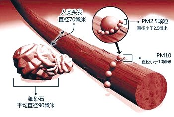 PM50、PM10、PM2.5 是三個臨界值，空氣里并非只有這三種直徑的顆粒物