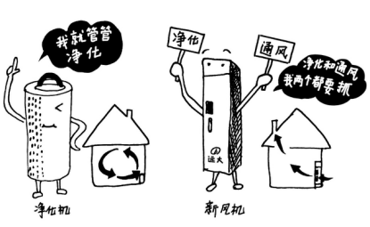 Q：家里裝新風(fēng)系統(tǒng)與空氣凈化器有什么區(qū)別？