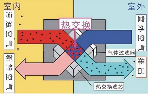 全熱交換器工作原理