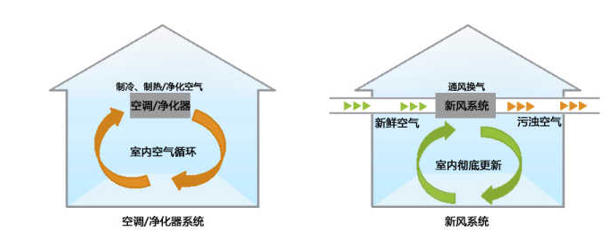 中央空調+新風系統(tǒng)，是重復還是互補？