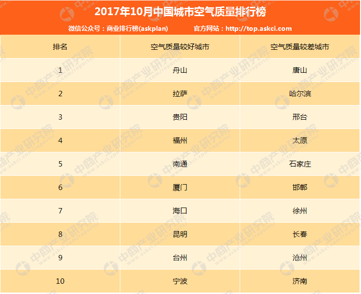 2017年10月中國城市空氣質(zhì)量排行榜(top10)