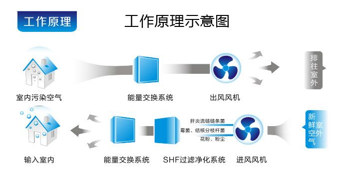 壁掛式新風(fēng)系統(tǒng)工作原理