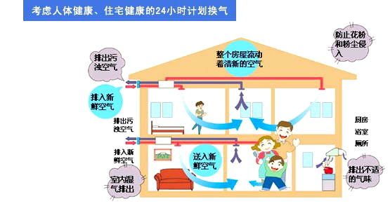 撕開“偽新風(fēng)系統(tǒng)”面具，讓大家知道什么才是真正的新風(fēng)系統(tǒng)