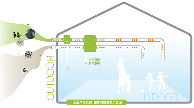 室內(nèi)空氣污染比室外空氣污染更為嚴重，是造成人體健康危害的主要途徑之一