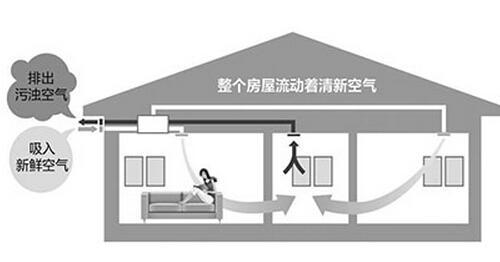 安裝新風系統(tǒng)最大的好處，以及與空調和凈化器比新風系統(tǒng)的優(yōu)勢和劣勢