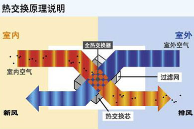 全熱交換新風(fēng)系統(tǒng)原理