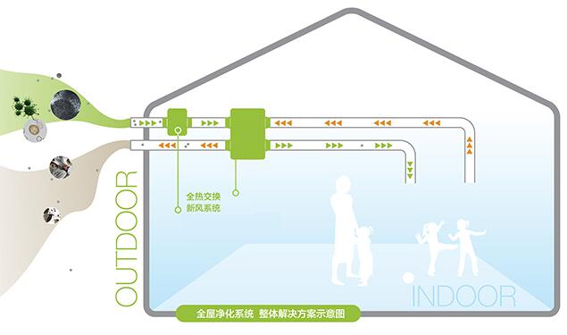 全熱交換新風(fēng)系統(tǒng)解決方案示意圖
