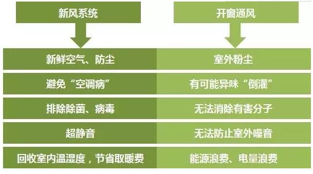 校園新風(fēng)系統(tǒng)彌補(bǔ)了空調(diào)系統(tǒng)的缺陷