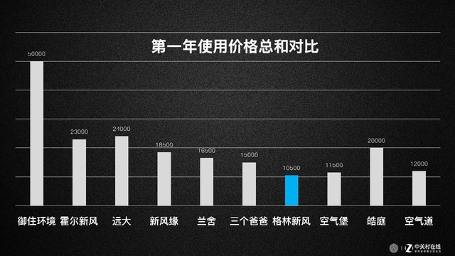 使用價格中包含了更換濾網(wǎng)、購買和安裝價格（每格一萬）