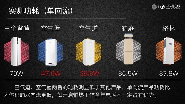 單向流產(chǎn)品的功耗測定，普遍較小