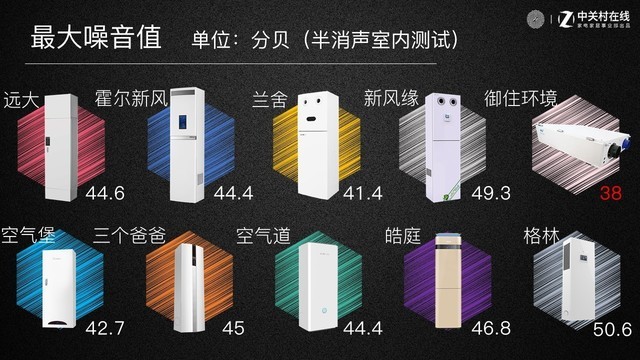 噪音測試結(jié)果，新風(fēng)系統(tǒng)要比空氣凈化器噪音小很多