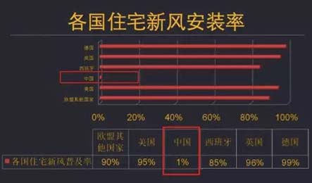 為什么家用新風(fēng)系統(tǒng)在中國普及率這么低，難以普及的主要原因是？