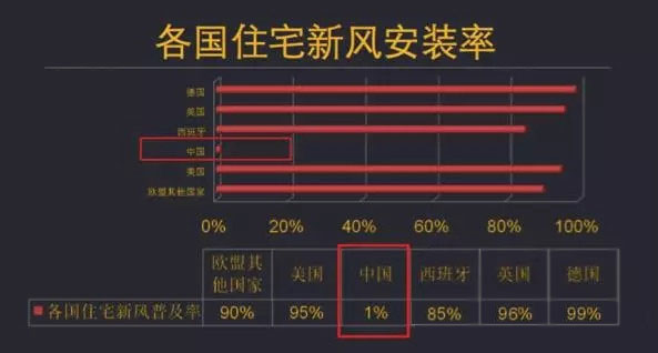 為什么新風(fēng)系統(tǒng)在中國普及率這么低，難以普及的主要原因是？