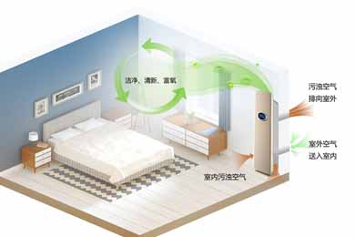 健康住宅標(biāo)準(zhǔn)、住宅新風(fēng)系統(tǒng)種類和特點(diǎn)，住宅新風(fēng)知識大全