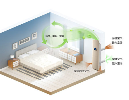 健康住宅標(biāo)準(zhǔn)、住宅新風(fēng)系統(tǒng)種類和特點(diǎn)，住宅新風(fēng)知識(shí)大全