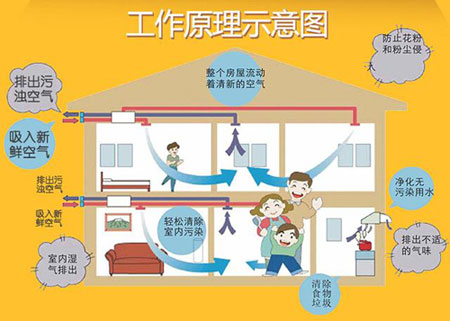 新風系統(tǒng)工作原理示意圖
