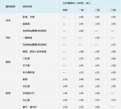 Q：如何確認(rèn)噪音主要來源以及如何有效降低新風(fēng)系統(tǒng)的噪音？