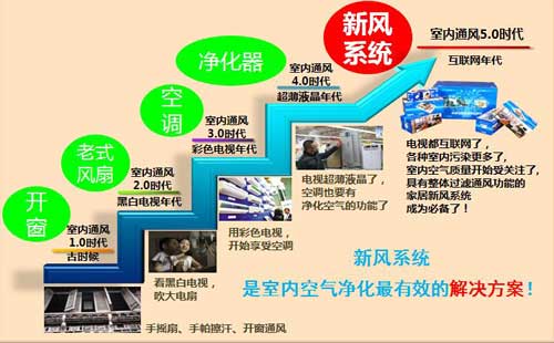 談家用新風系統(tǒng)的重要性和必要性，新風系統(tǒng)到底有沒有用？