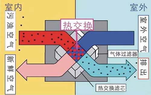 全熱交換新風系統(tǒng)工作原理