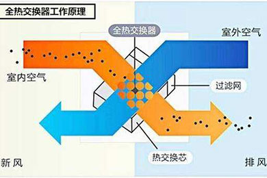 Q：具有全熱交換功能的家用新風系統(tǒng)可以與空調(diào)同時使用嗎？