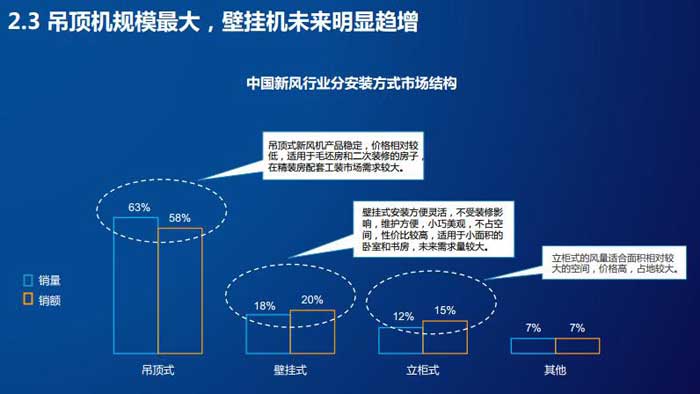 吊頂機貴嗎最大，壁掛機未來明顯趨增