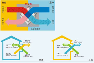 Q：全熱交換新風(fēng)系統(tǒng)工作原理、優(yōu)缺點(diǎn)，新風(fēng)系統(tǒng)基礎(chǔ)知識