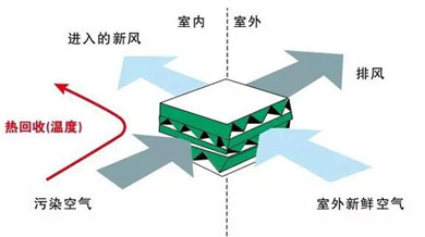 Q：家里新風(fēng)系統(tǒng)安裝前需要你了解哪些知識點(diǎn)？