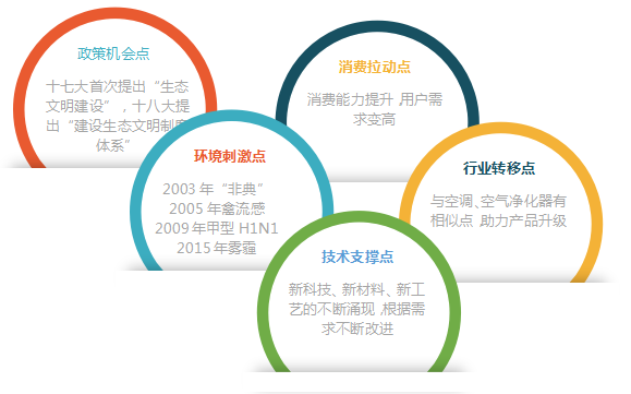 新風(fēng)行業(yè)五大機(jī)會(huì)點(diǎn)