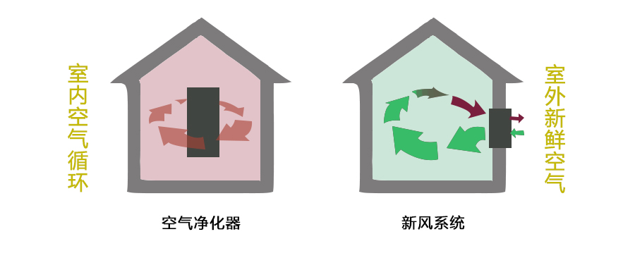 小孩子才做選擇，新風(fēng)系統(tǒng)和空氣凈化器我都要！